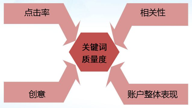 如何优化提高关键词质量度？